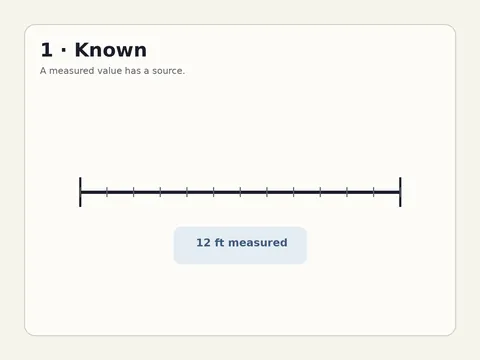 A diagram labeled Known showing a measured line with two endpoints, a ruler-like scale, and the note “12 ft measured”.