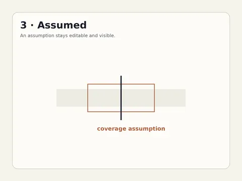 A diagram labeled Assumed showing a dotted estimate band around a central value and the note “coverage assumption”.