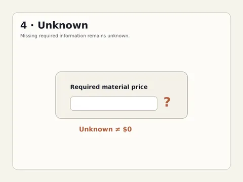 A diagram labeled Unknown showing an incomplete input card and an open question mark instead of a zero.