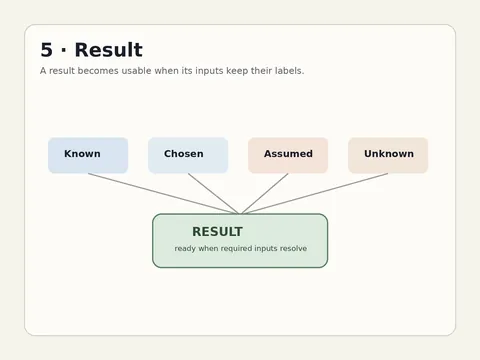 A diagram labeled Result showing Known, Chosen, Assumed, and Unknown feeding a result card whose status reads “ready only when required inputs resolve”.